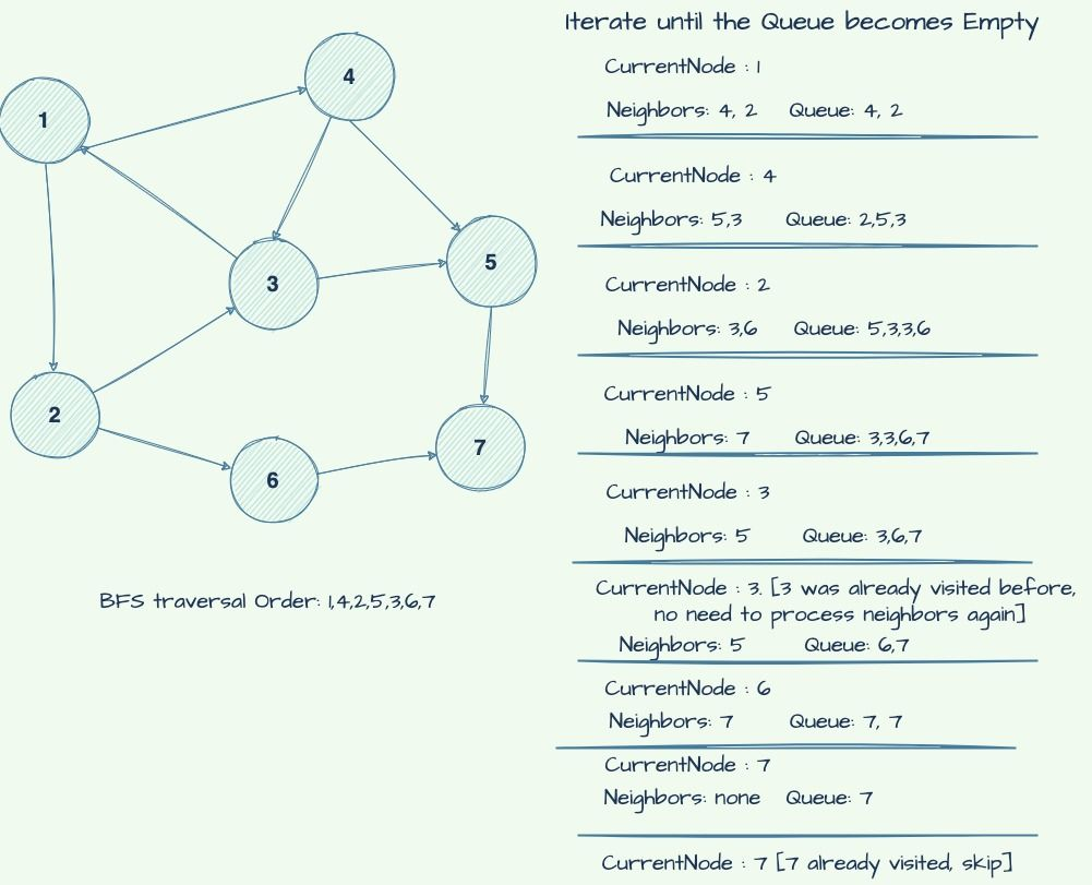 Breadth-First Search Example