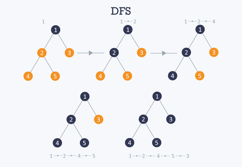 Depth-First Search Example
