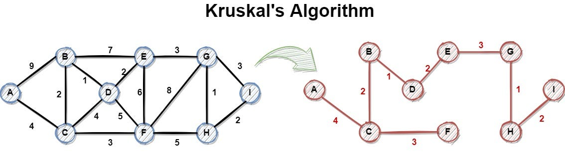 Kruskal's Algorithm Example