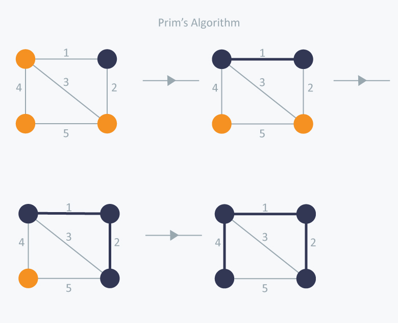 Prim's Algorithm Example