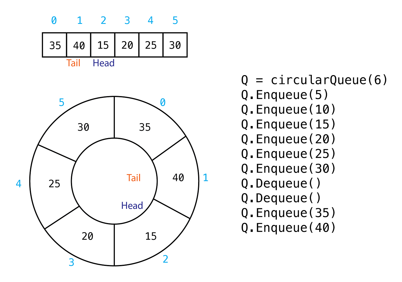 Circular Queue Example