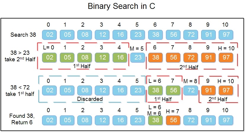 Binary Search Example