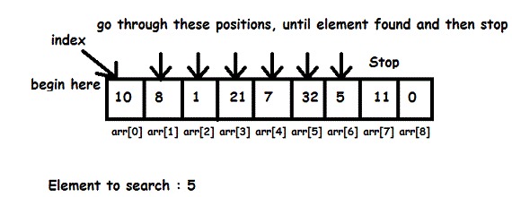 Linear Search Example