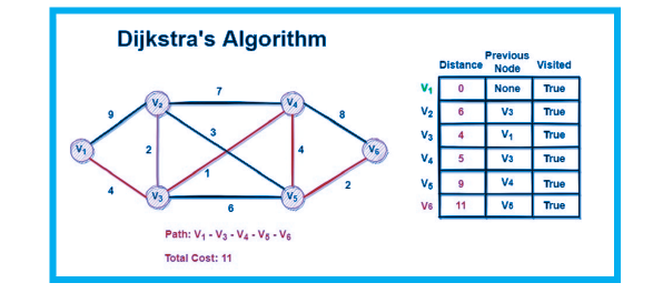 Dijkstra's Algorithm Example