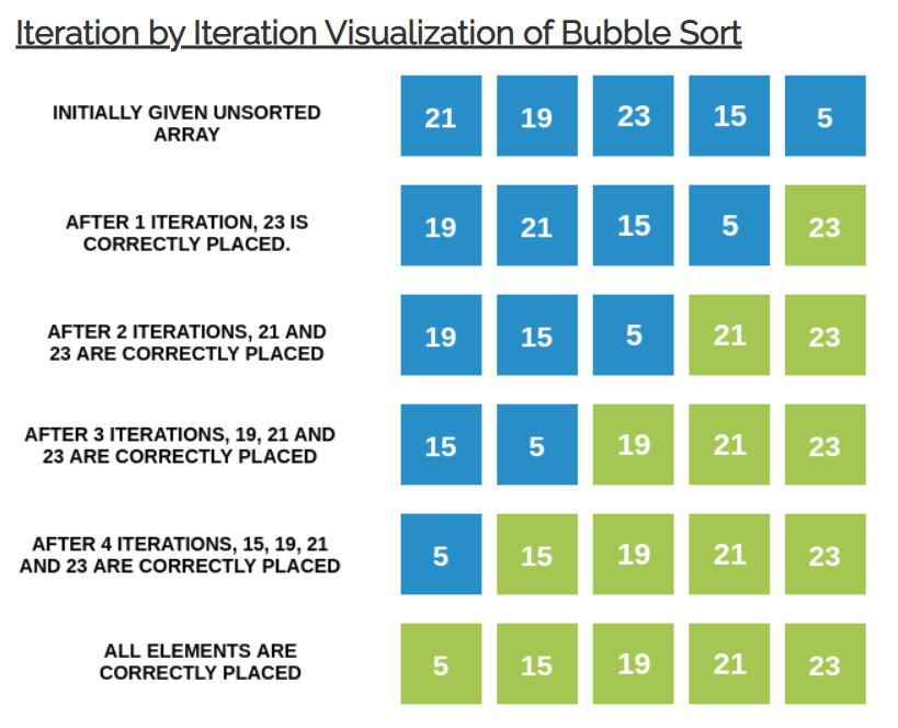 Bubble Sort Example
