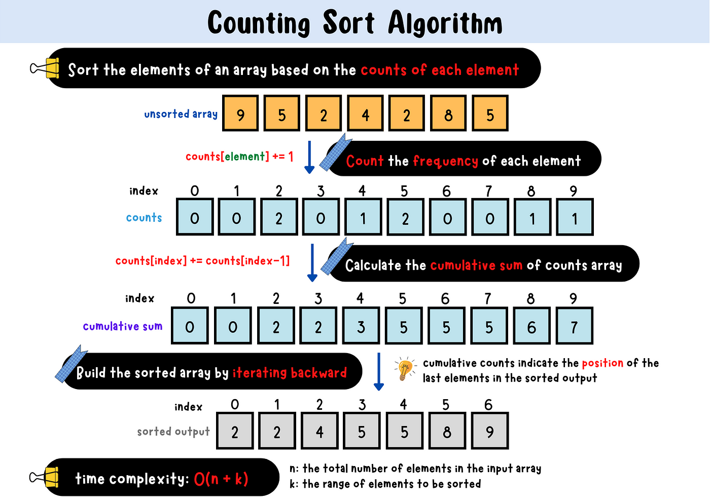 Counting Sort Example