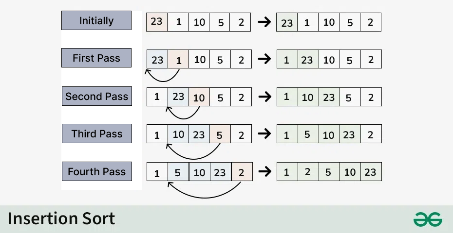 Insertion Sort Example