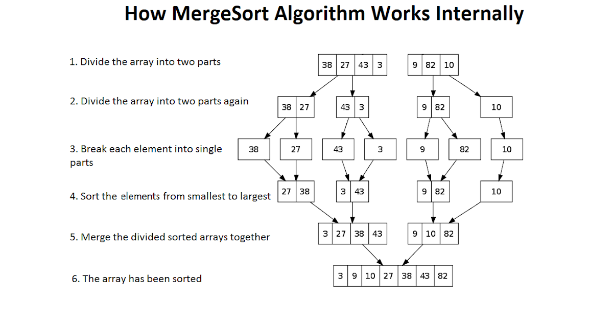 Merge Sort Example