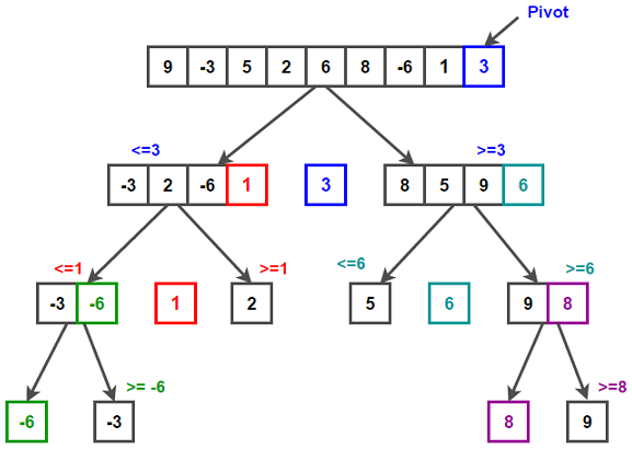 Quick Sort Example